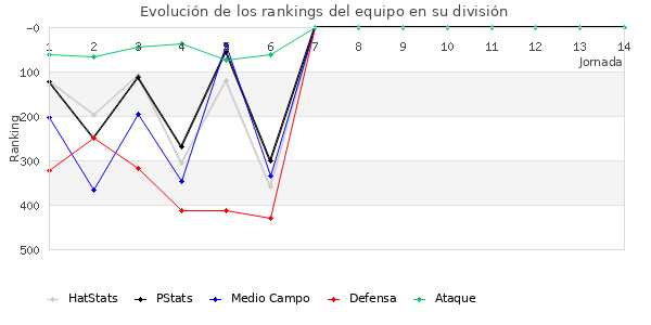 Rankings del equipo en IV