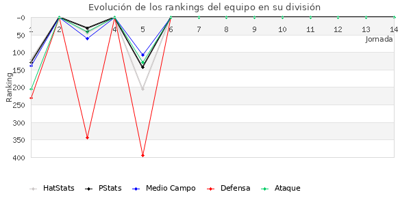 Rankings del equipo en IV