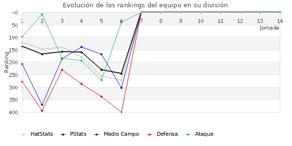 Rankings del equipo en IV