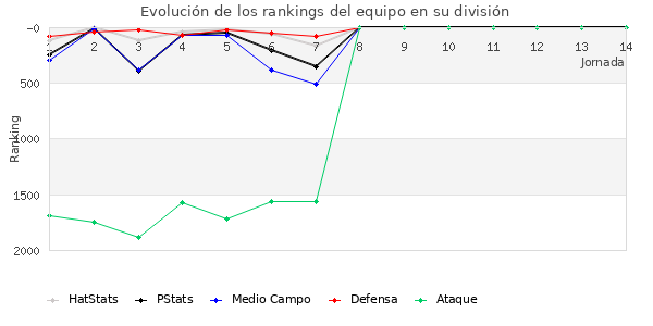 Rankings del equipo en V