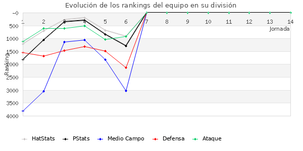 Rankings del equipo en VI