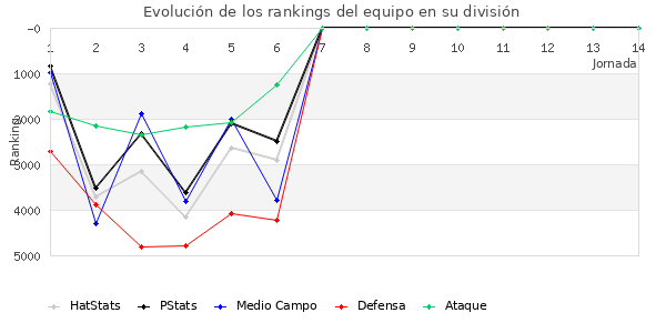 Rankings del equipo en VI