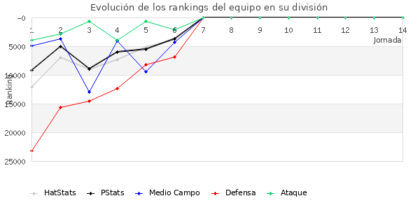 Rankings del equipo en Copa