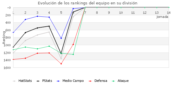 Rankings del equipo en V