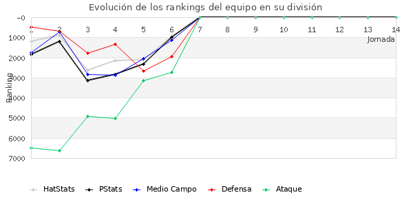 Rankings del equipo en VI