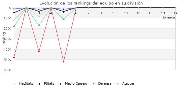 Rankings del equipo en VI