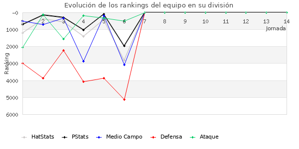 Rankings del equipo en VI