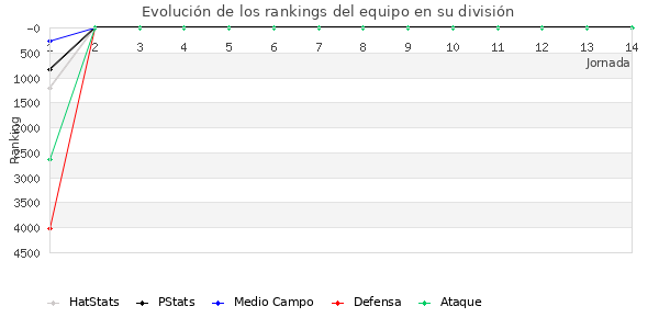 Rankings del equipo en VI