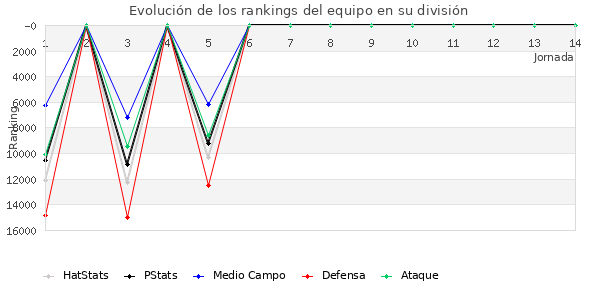 Rankings del equipo en Copa