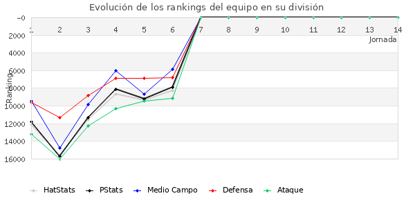 Rankings del equipo en Copa