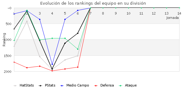 Rankings del equipo en V