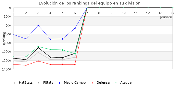 Rankings del equipo en IX