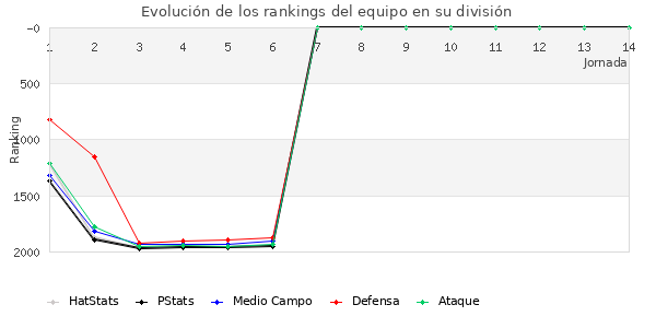 Rankings del equipo en V