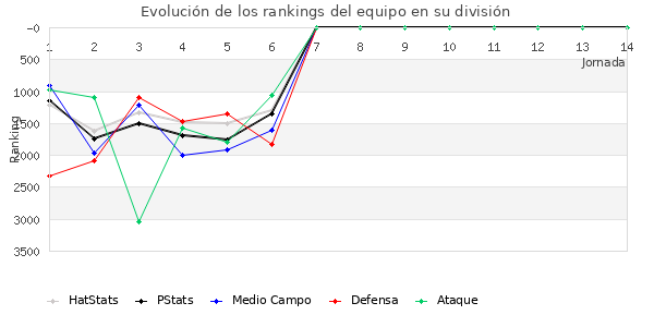 Rankings del equipo en VII