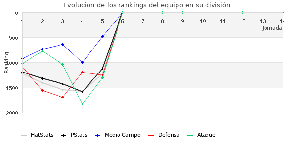 Rankings del equipo en VIII