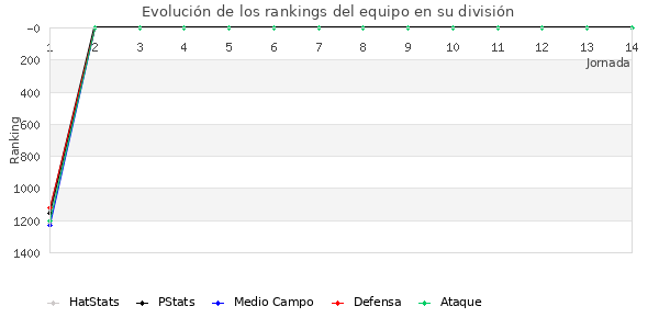 Rankings del equipo en VII