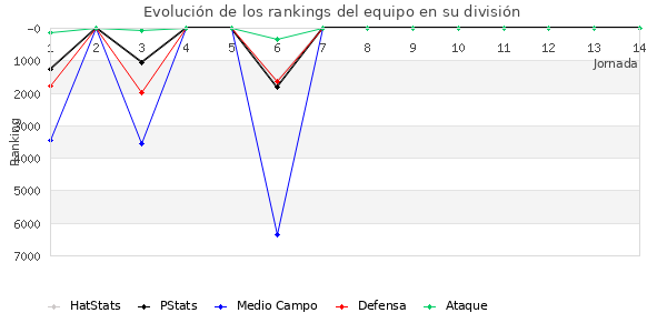 Rankings del equipo en VII