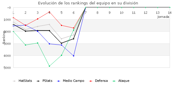 Rankings del equipo en VII