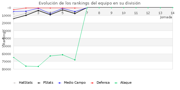 Rankings del equipo en Copa