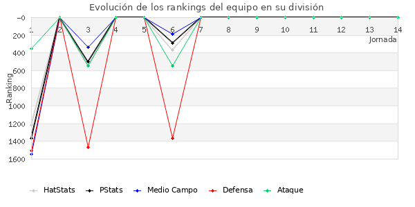 Rankings del equipo en V