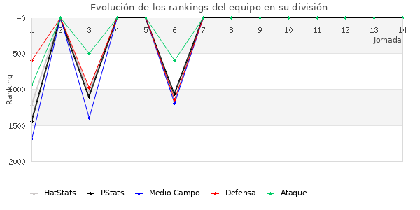 Rankings del equipo en V