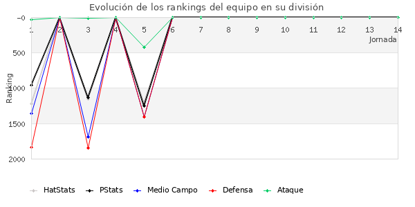 Rankings del equipo en V