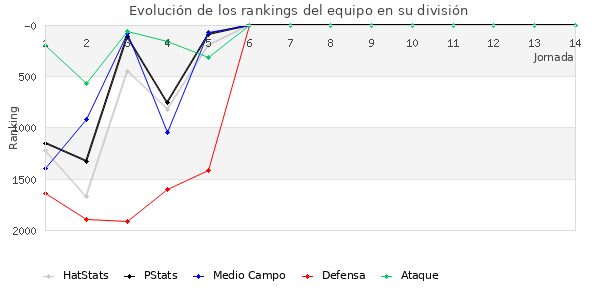 Rankings del equipo en V