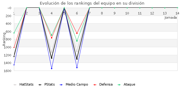 Rankings del equipo en V