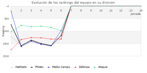 Rankings del equipo en V