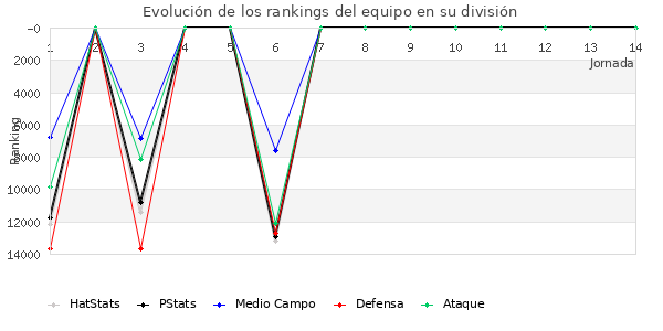 Rankings del equipo en VIII