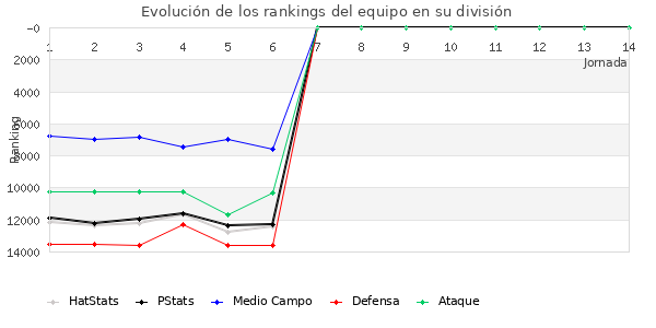 Rankings del equipo en VIII