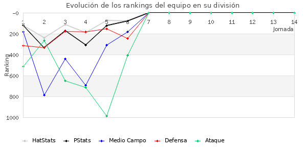 Rankings del equipo en VII