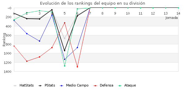 Rankings del equipo en V