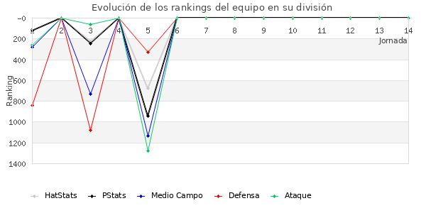 Rankings del equipo en V