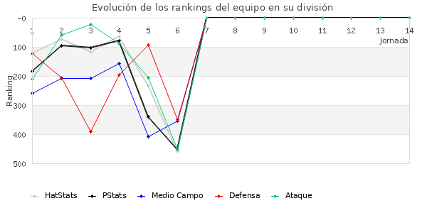 Rankings del equipo en IV