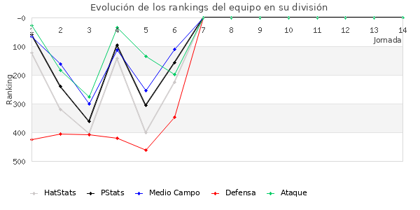 Rankings del equipo en IV