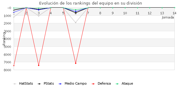 Rankings del equipo en VII