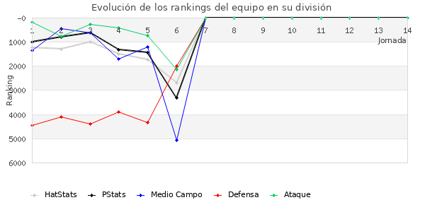 Rankings del equipo en VII