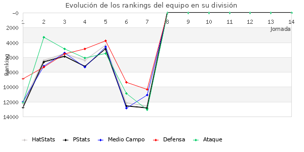 Rankings del equipo en IX