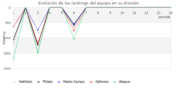 Rankings del equipo en V