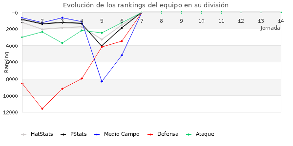 Rankings del equipo en Copa