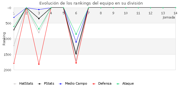 Rankings del equipo en V