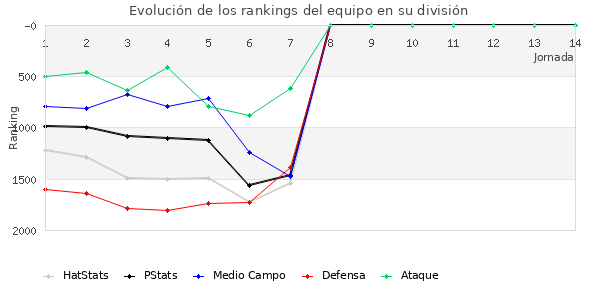 Rankings del equipo en V