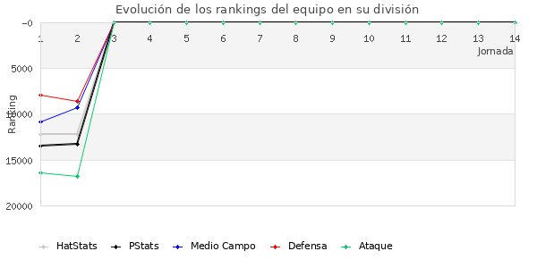 Rankings del equipo en X