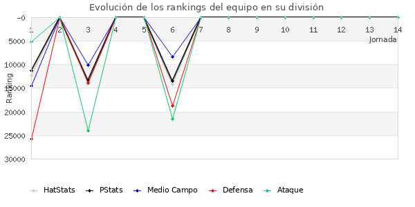 Rankings del equipo en Copa