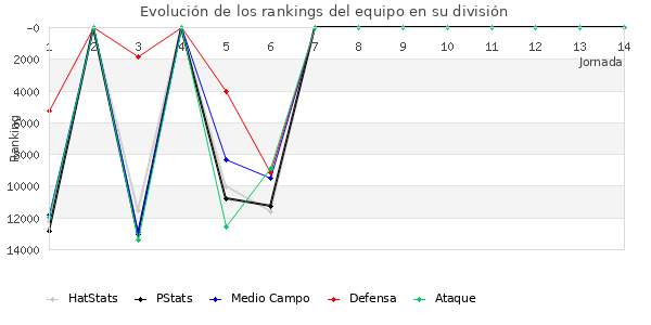 Rankings del equipo en VIII