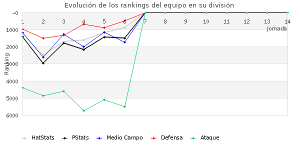 Rankings del equipo en VI