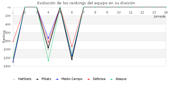 Rankings del equipo en V