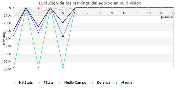 Rankings del equipo en VI