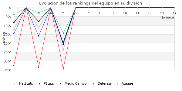 Rankings del equipo en VI